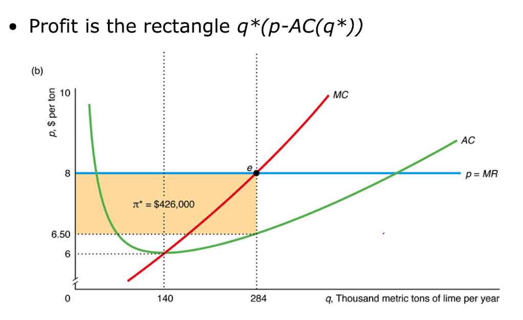 Profit maximization diagram showing MC, AC, and p=MR curves. The firm produces at quantity 284, where MC intersects the horizontal price line at $8 per unit. Average cost is $6.50, yielding profit of $426,000 (the shaded rectangle).