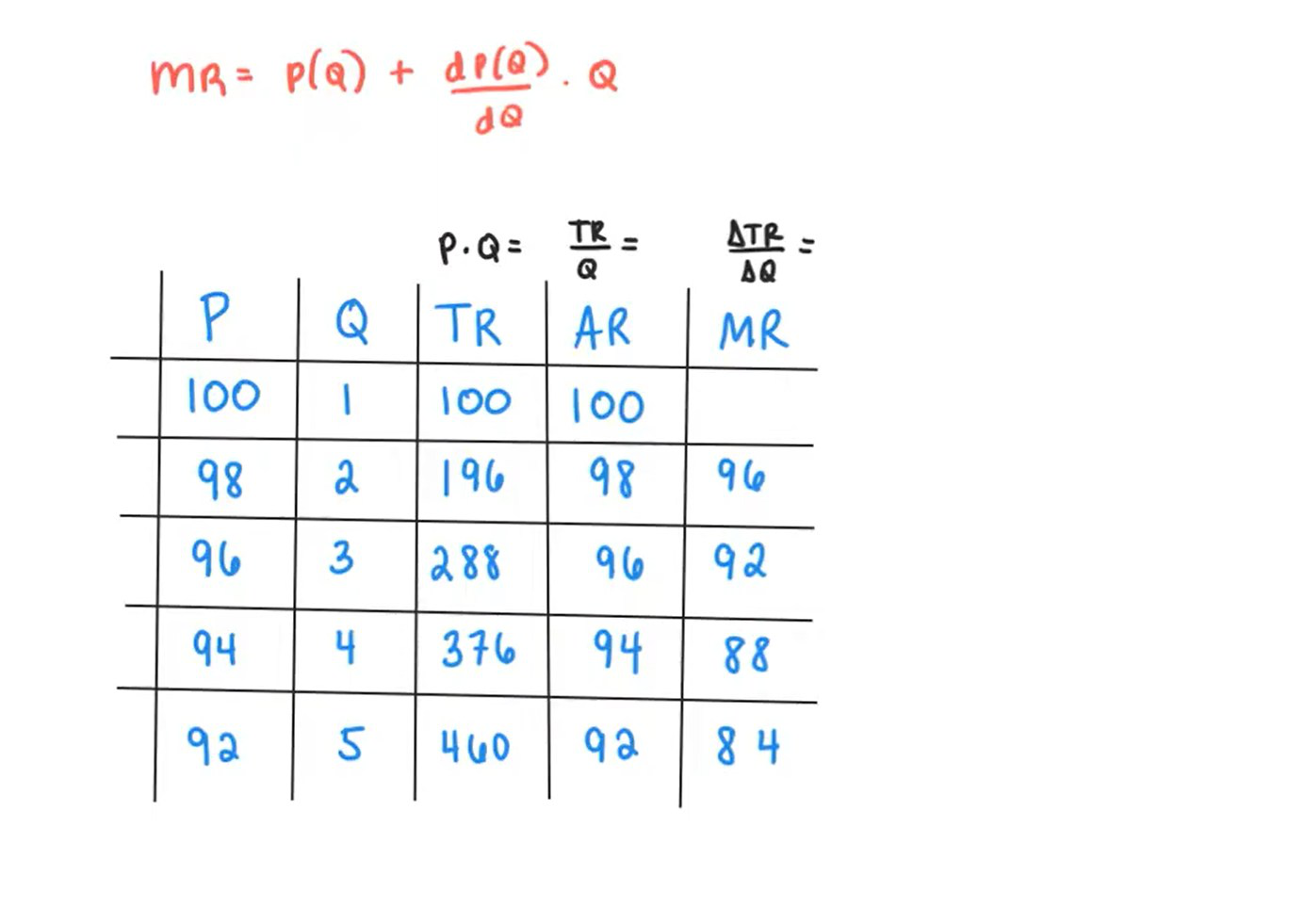 Table showing Price, Quantity, Total Revenue, Average Revenue, and Marginal Revenue values