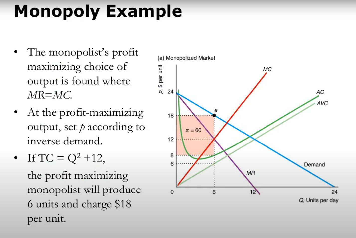 Monopoly example diagram showing the demand curve, MR curve, MC curve, AC, and AVC curves. The profit-maximizing quantity is 6 units at price 18, with profit of 60 shown as a shaded area.
