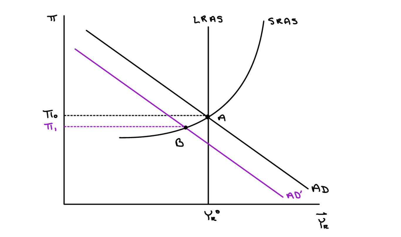 AD-AS model showing contractionary monetary policy shifting AD curve left, reducing inflation from π₀ to π₁