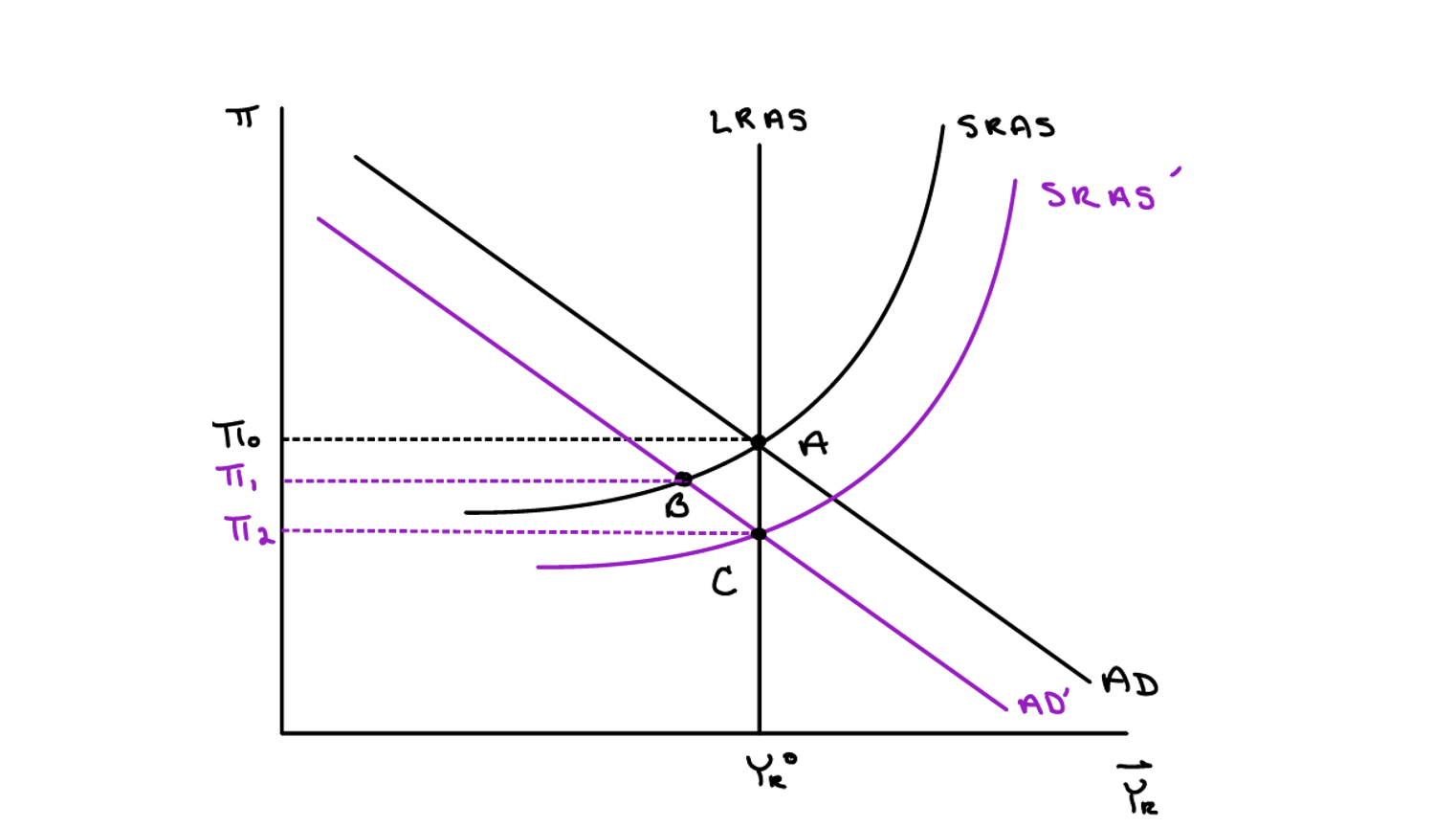 Extended AD-AS model showing SRAS shift downward as inflation expectations fall, further reducing inflation to π₂