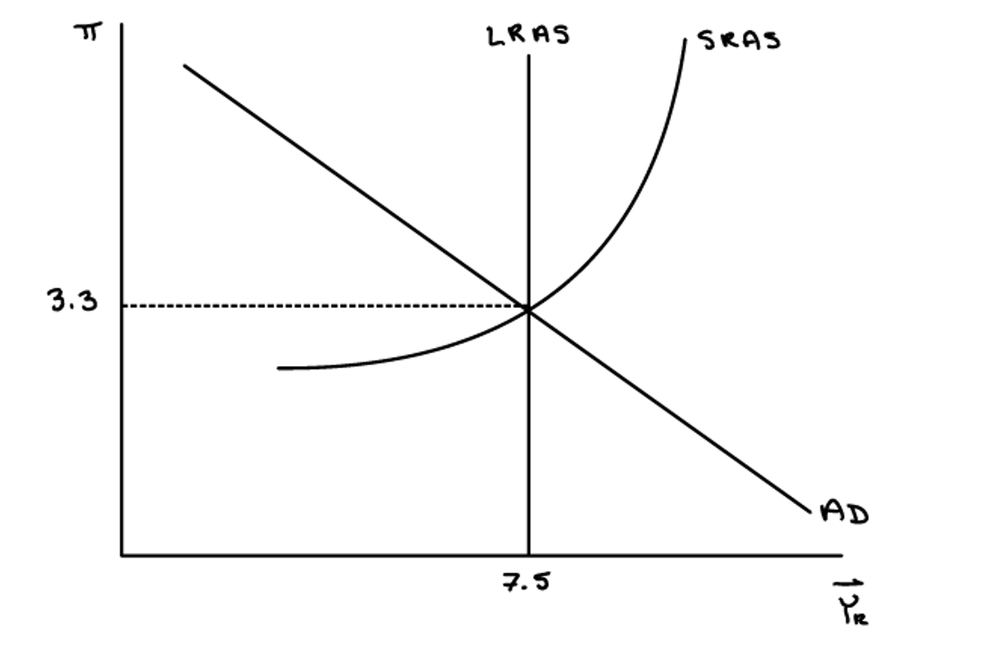 AD-AS model showing negative supply shock shifting both SRAS and LRAS leftward, resulting in higher inflation (π₁) and lower real growth (Y₂)