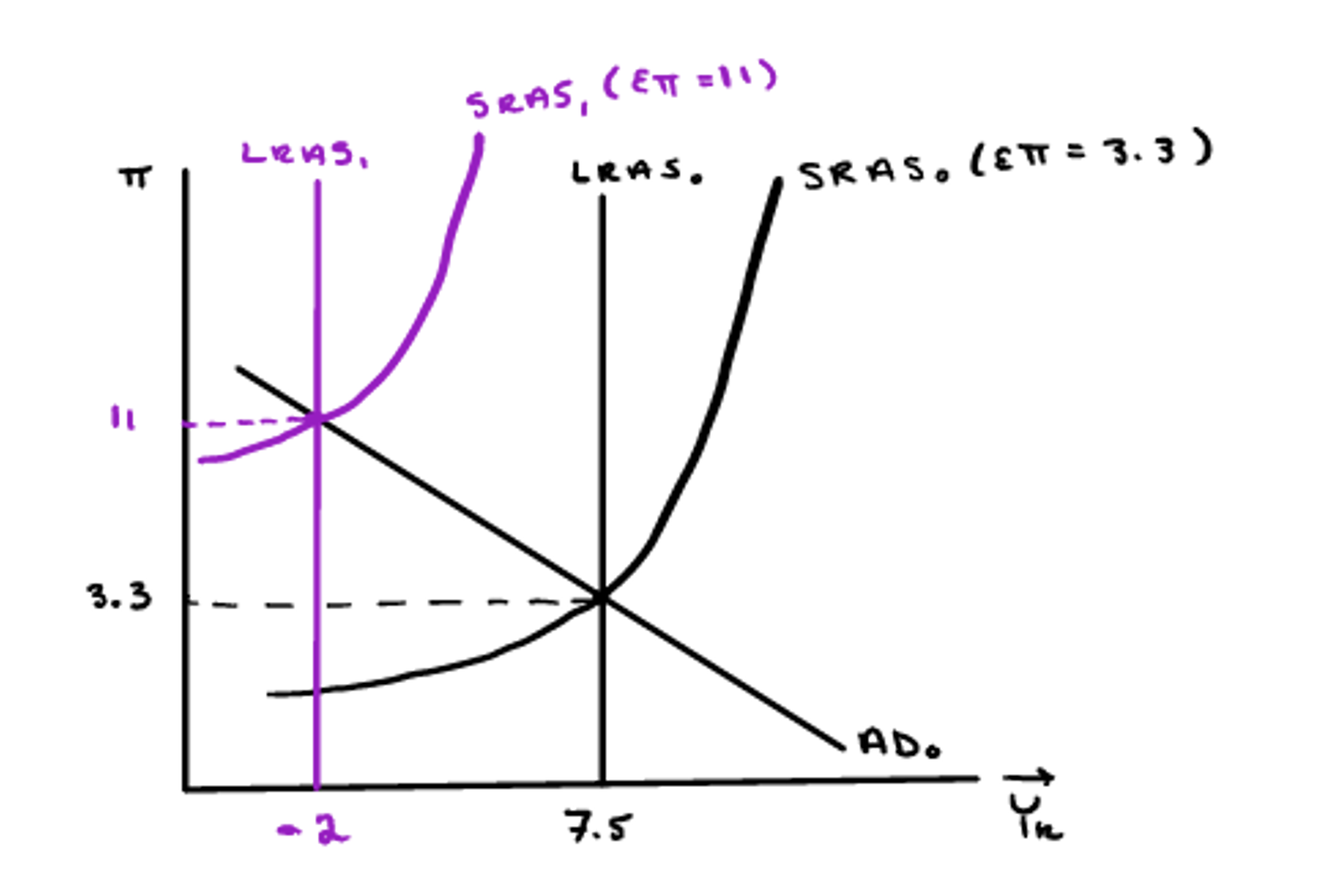 AD-AS model showing rightward shift of AD curve causing movement along SRAS, increasing inflation to 13% and real growth to 6.6%