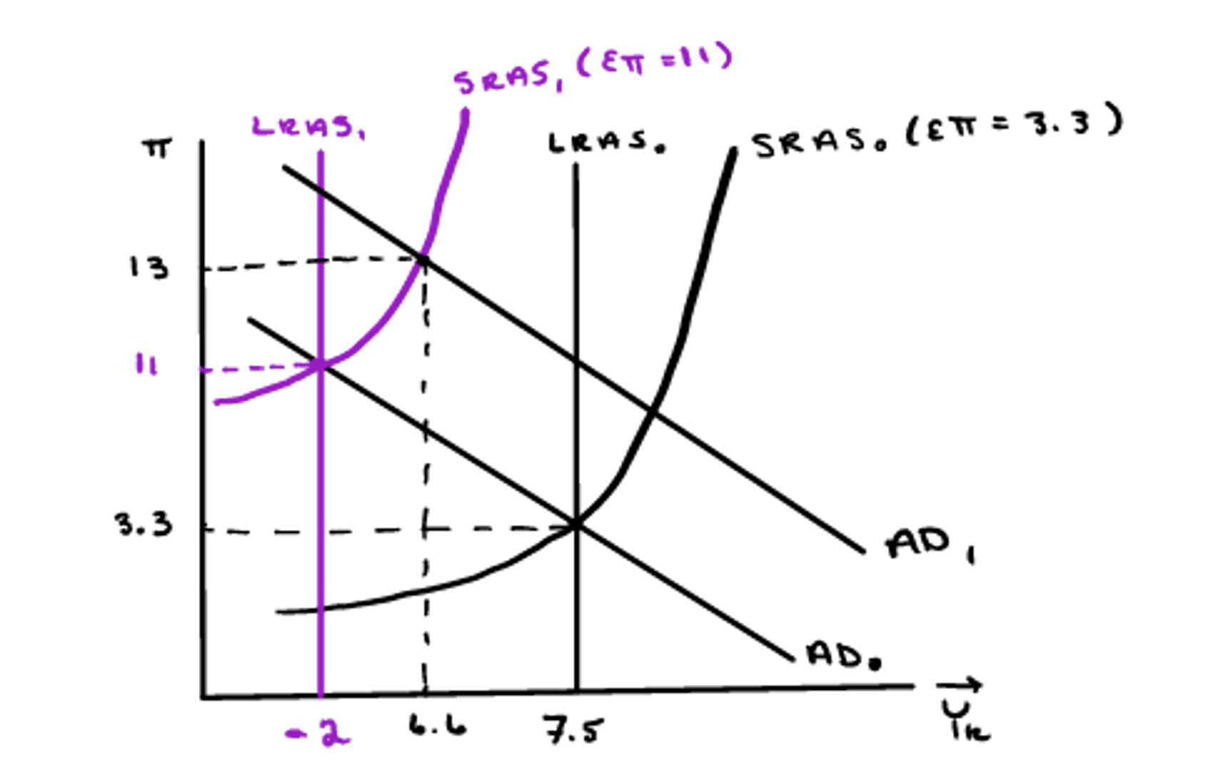 AD-LRAS-SRAS graph showing late-1970s equilibrium with inflation π=11.5%, real GDP growth=0%, actual and expected inflation both at 11.5%