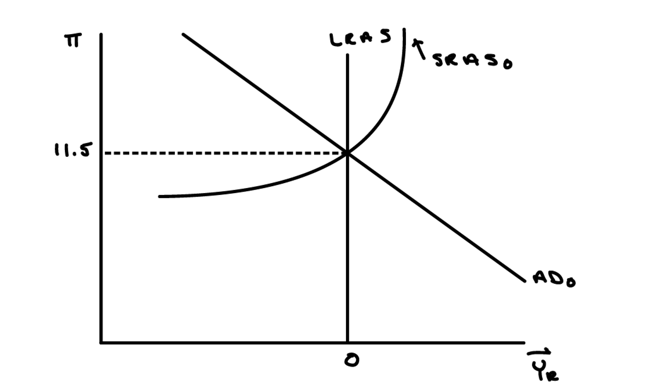 AD-LRAS-SRAS graph showing Volcker's contractionary policy shifting AD leftward, causing real GDP growth to fall below potential (shown as negative growth) while inflation remains elevated at 11.5%