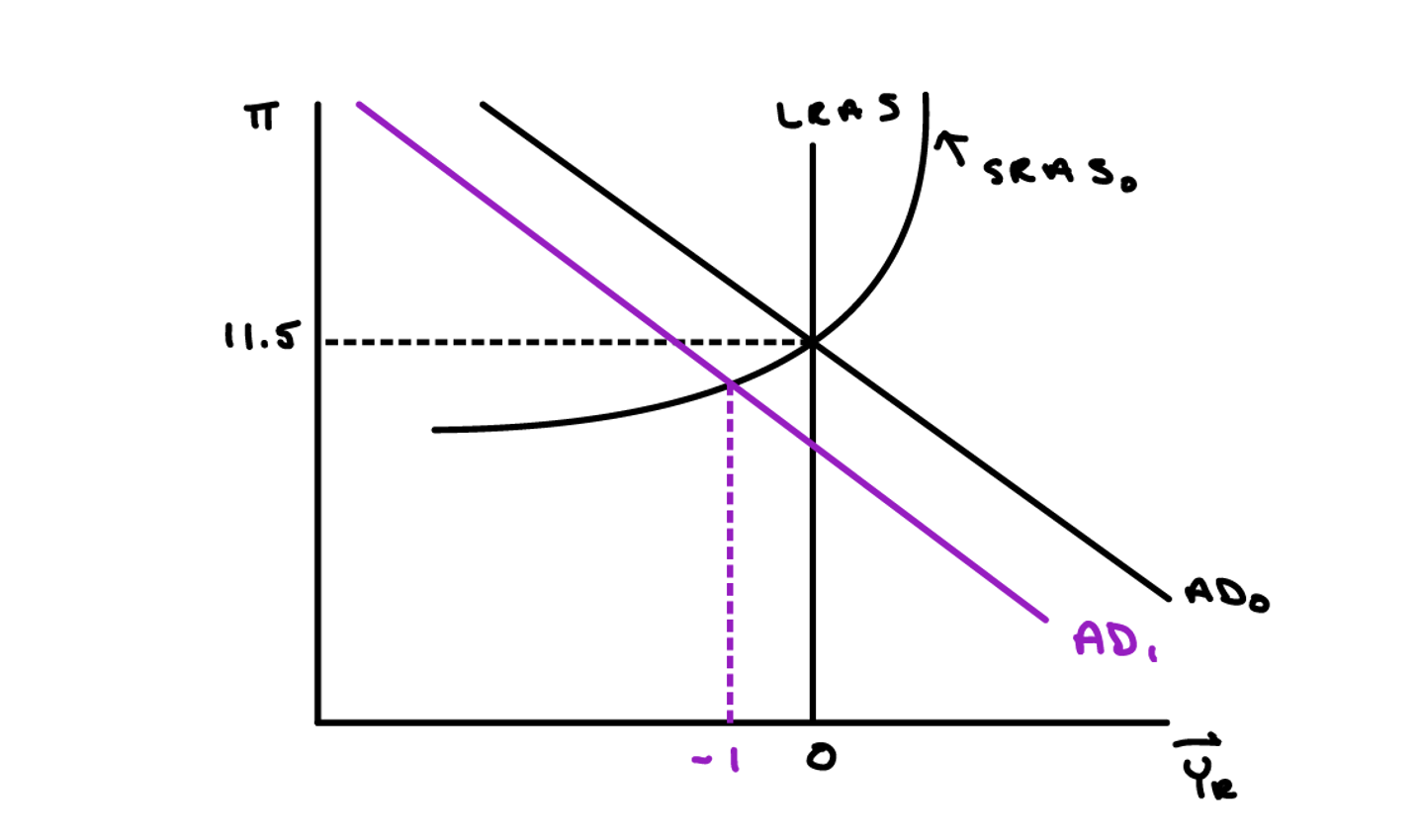 AD-LRAS-SRAS graph showing leftward shift of AD curve from AD_0 to AD_1, economy moving into recession with negative real GDP growth