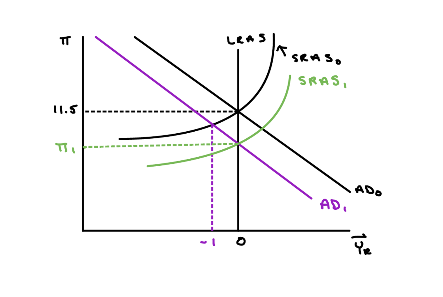 AD-LRAS-SRAS graph showing long-run adjustment: SRAS shifts downward to SRAS_1 as inflation expectations fall, economy recovers to new equilibrium at lower inflation pi_1