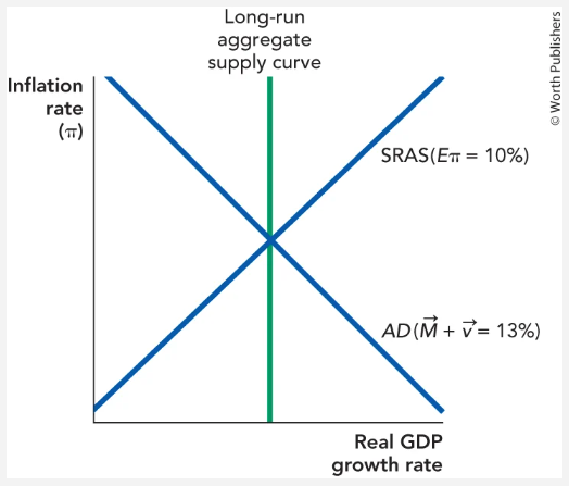 AD-AS diagram: SRAS at expected inflation 10%, AD with money growth plus velocity equal to 13%, intersecting LRAS.