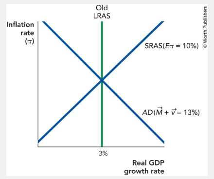 AD-AS diagram with Old LRAS marked, SRAS at expected inflation 10%, AD with money growth plus velocity equal to 13%, real GDP growth marked at 3%.