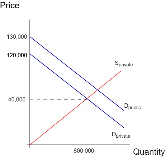 Supply and demand graph for college education