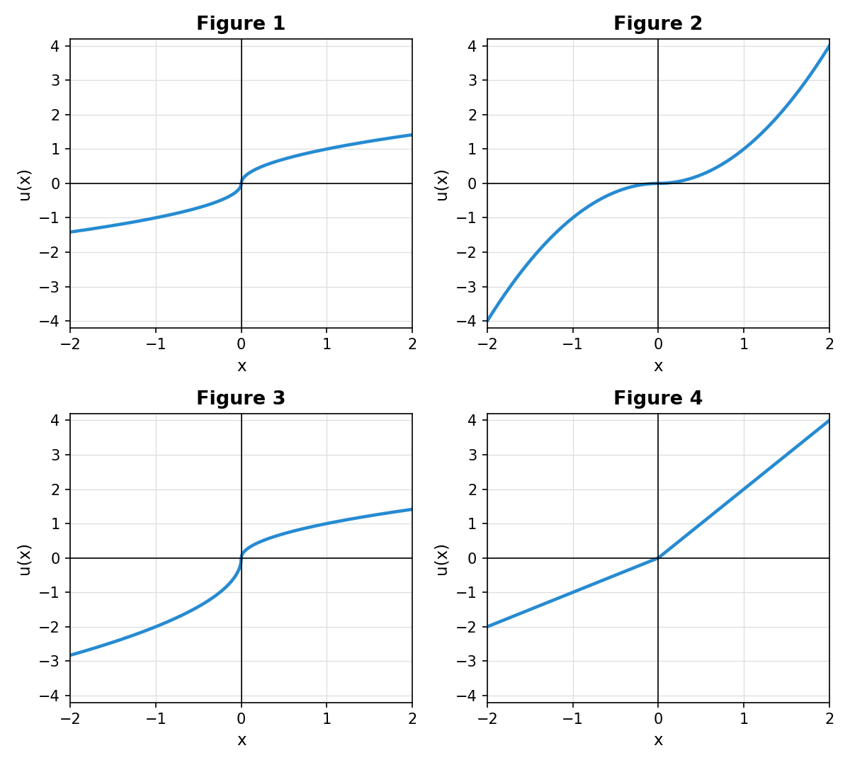 Four graphs of utility functions u(x) against x, labeled Figure 1 to Figure 4, drawn on identical axes.