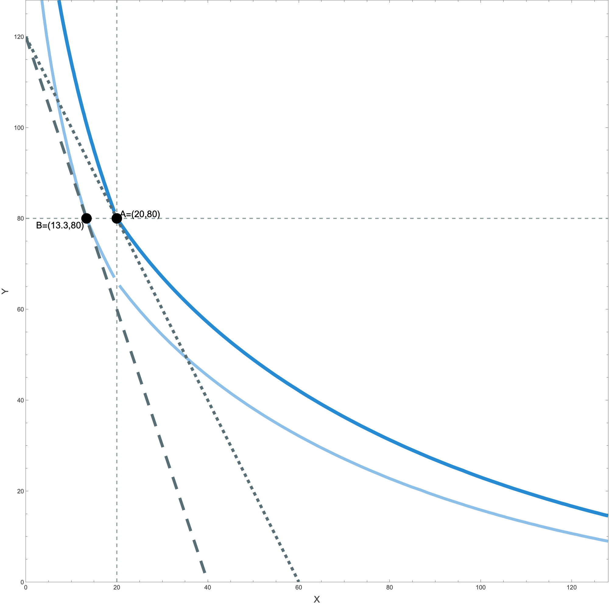 Reference-dependent consumer: kinked indifference curves and budget lines through A and B