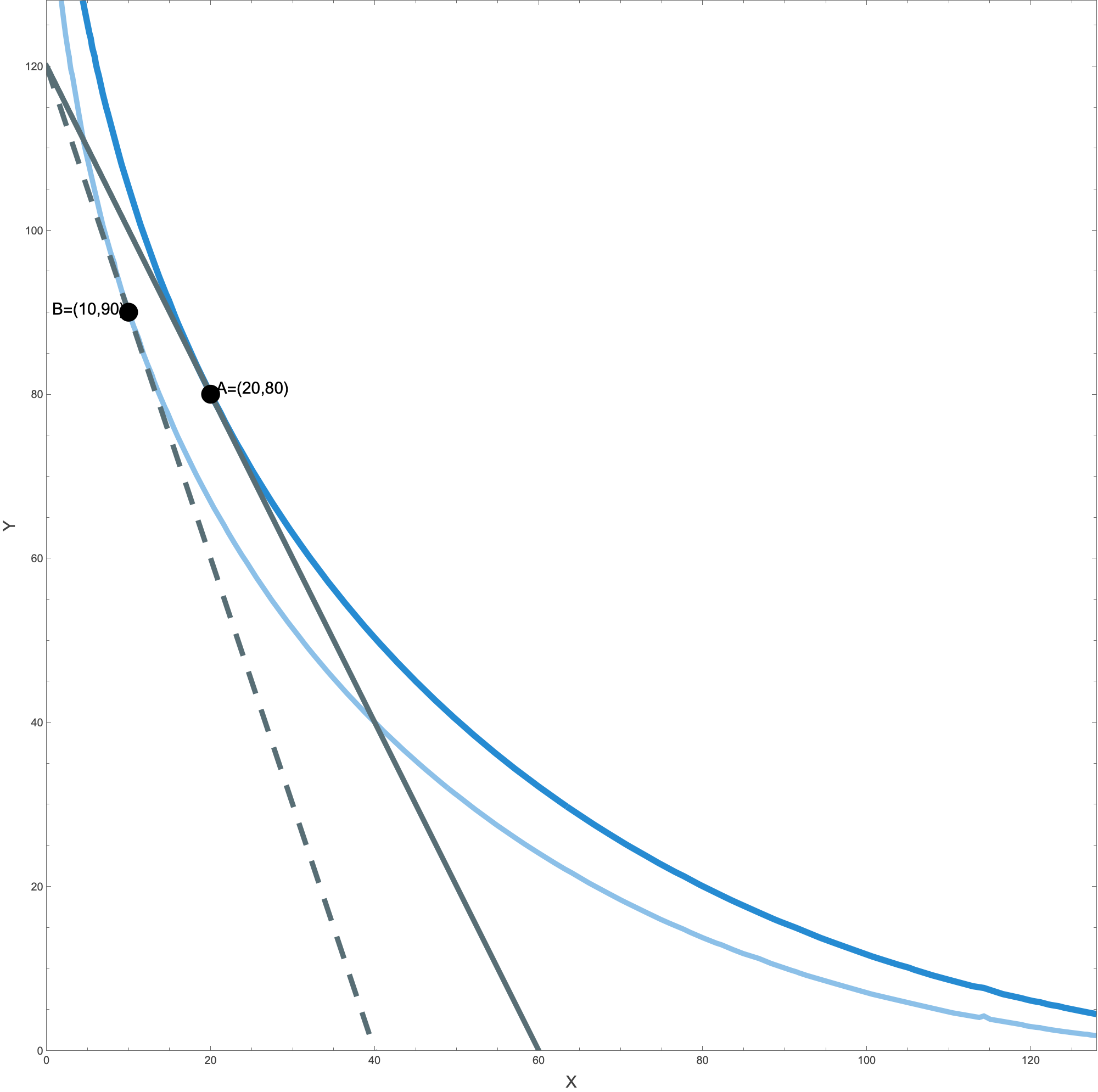Traditional consumer: budget lines and indifference curves through A and B