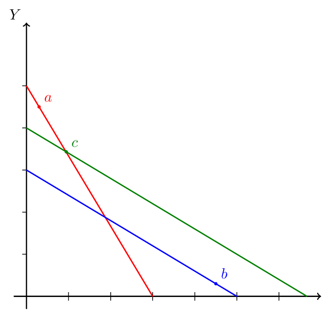Three budget lines with chosen baskets a, b, c; GARP not violated