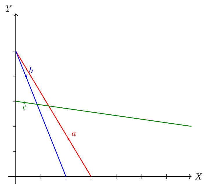 Three budget lines with chosen baskets a, b, c; GARP violated