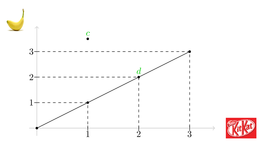 Indifference diagram: diagonal u(x,x)=x with baskets c and d